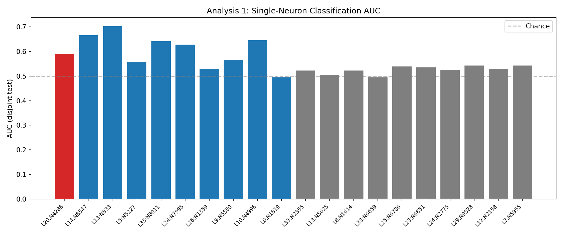 Single-neuron AUC comparison