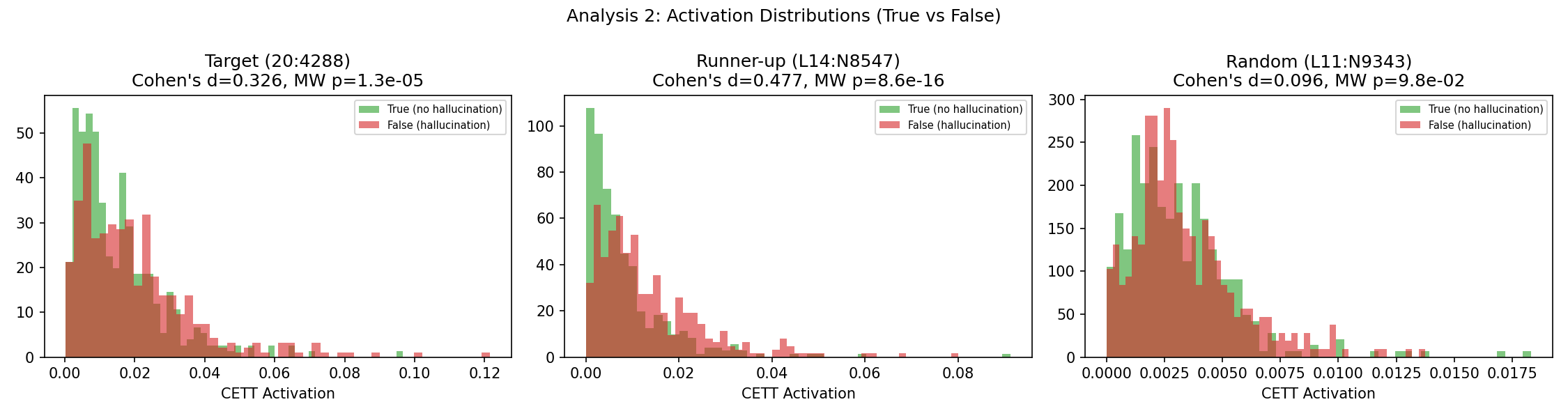 Activation distributions