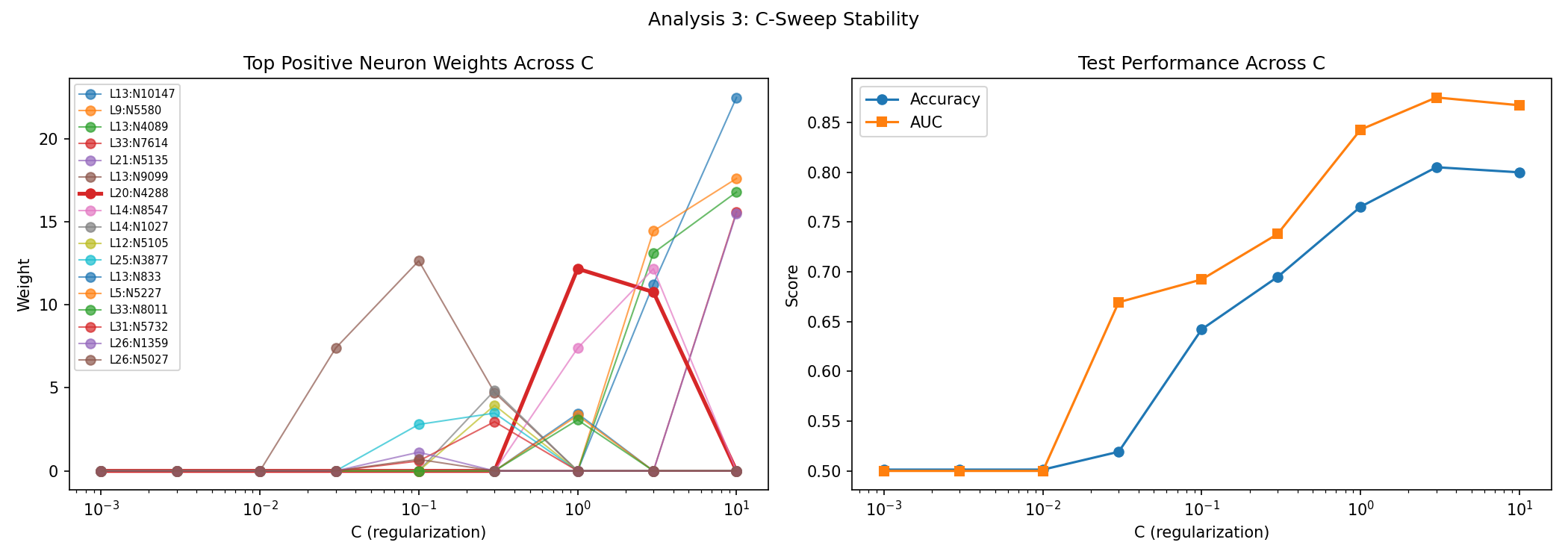 C-sweep stability analysis