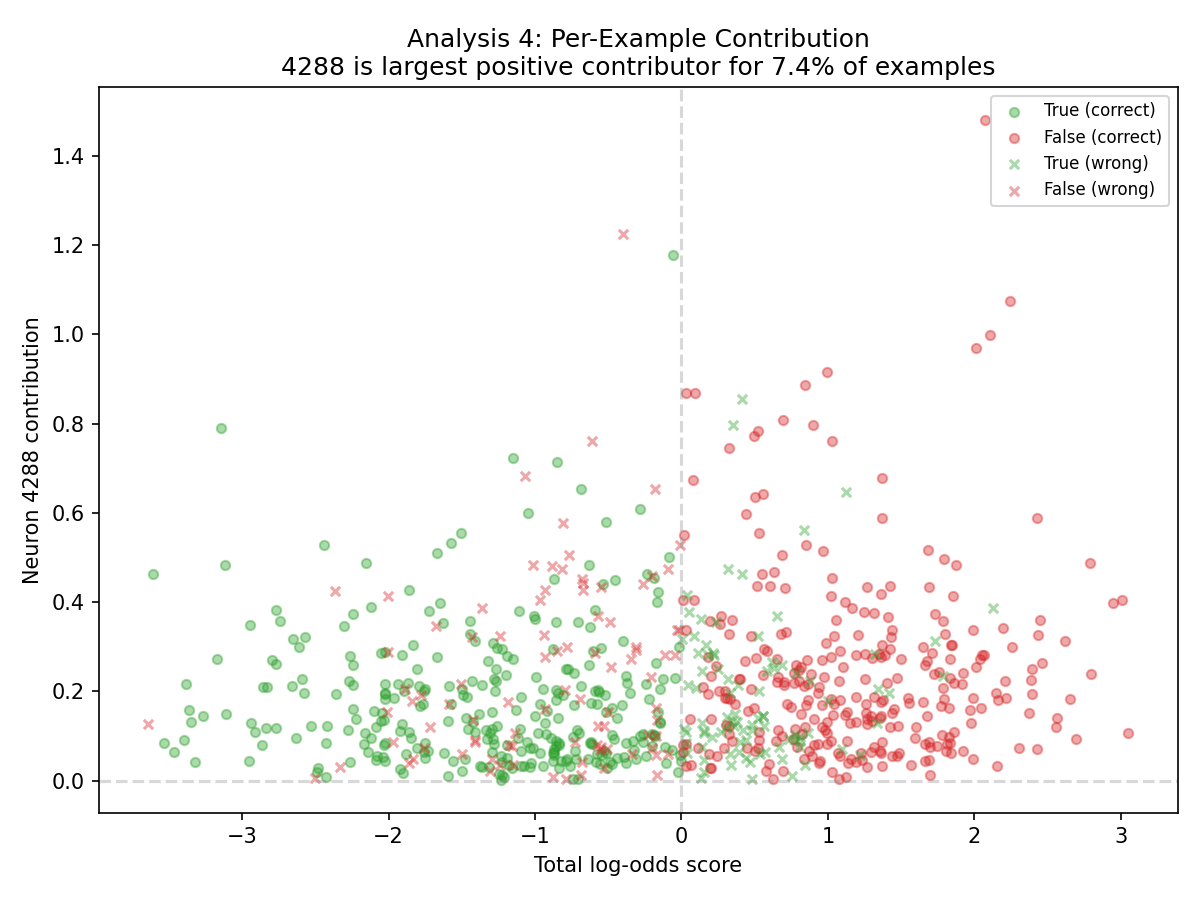 Per-example contribution analysis