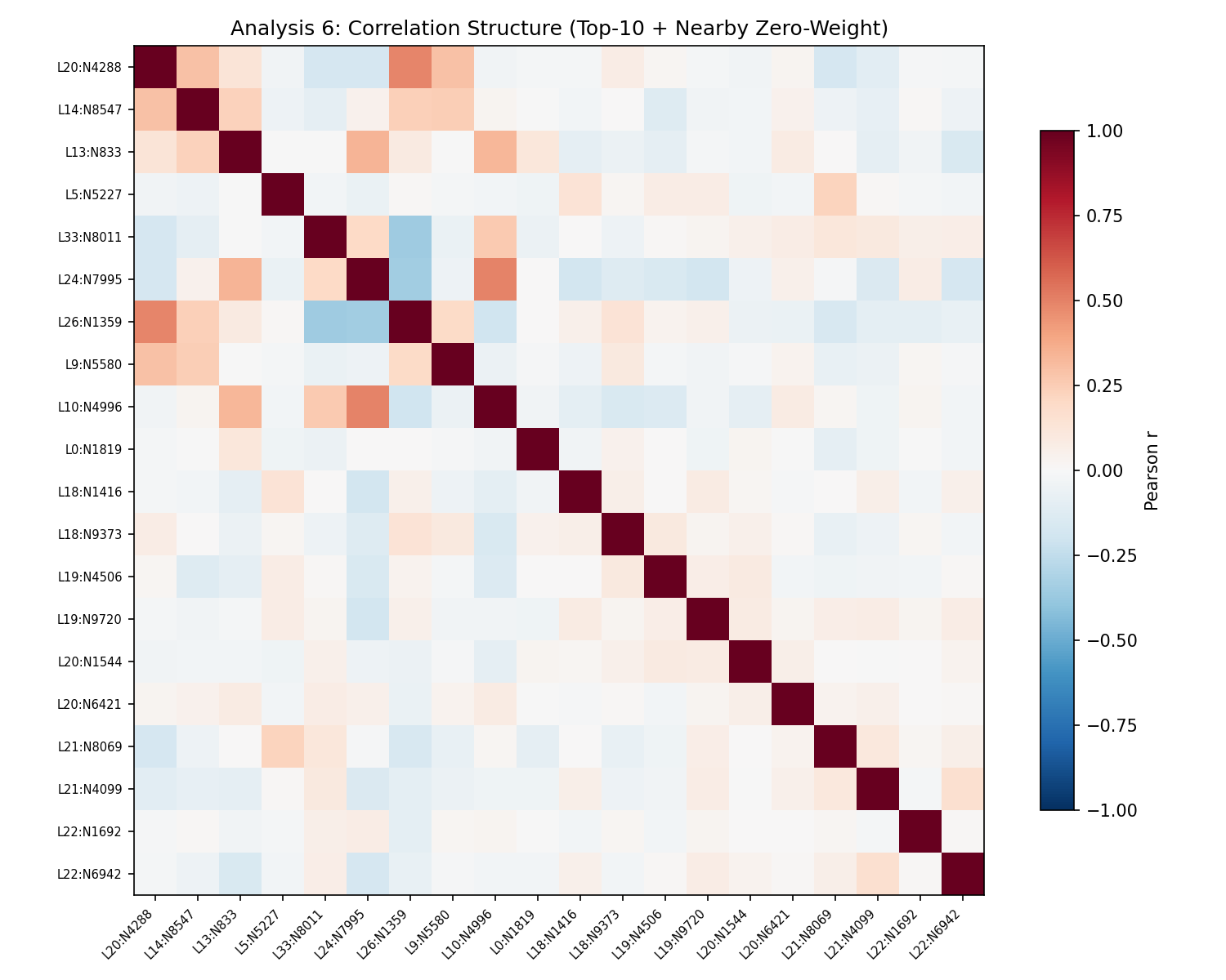 Correlation structure heatmap