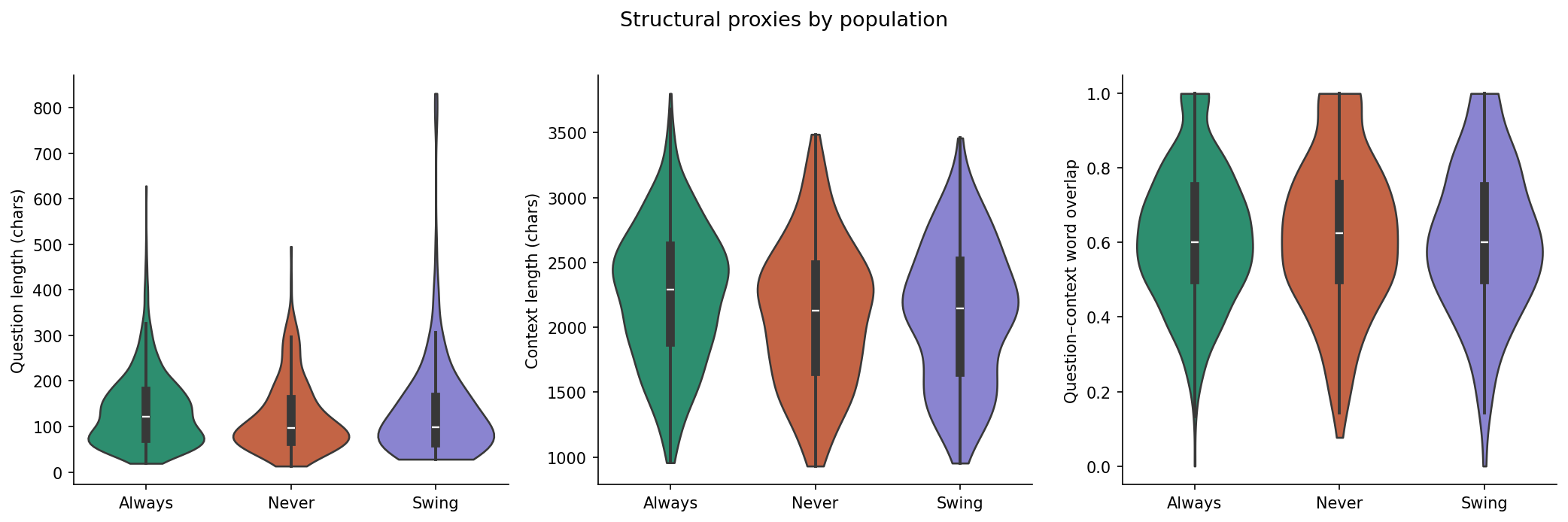 Structural proxy violin plots showing context length, word overlap, and response length by population